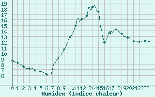 Courbe de l'humidex pour Beerse (Be)