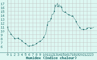 Courbe de l'humidex pour Anglars St-Flix(12)