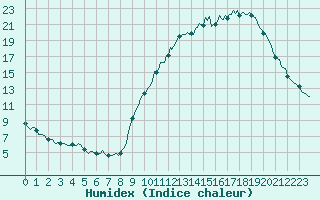 Courbe de l'humidex pour Landser (68)