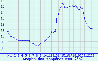 Courbe de tempratures pour Thoiras (30)