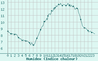 Courbe de l'humidex pour Saint-Martin-de-Londres (34)