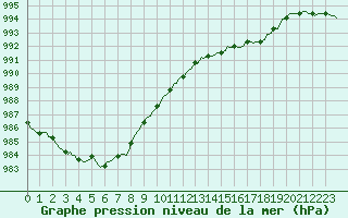 Courbe de la pression atmosphrique pour Bulson (08)