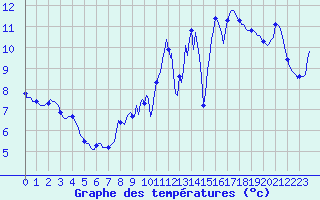 Courbe de tempratures pour Tauxigny (37)