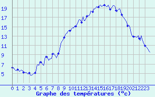 Courbe de tempratures pour Boulc (26)