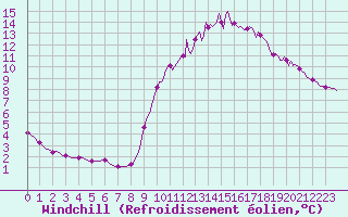 Courbe du refroidissement olien pour Connerr (72)