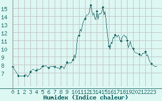Courbe de l'humidex pour La Chapelle-Montreuil (86)