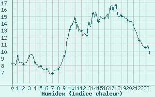 Courbe de l'humidex pour Amiens - Dury (80)