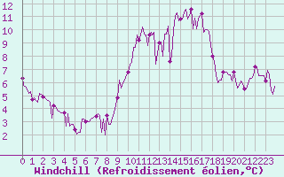 Courbe du refroidissement olien pour Chailles (41)