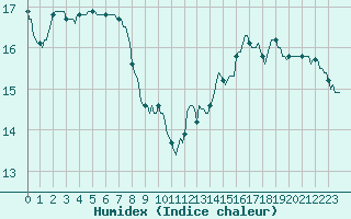 Courbe de l'humidex pour Puissalicon (34)