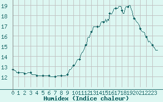 Courbe de l'humidex pour Als (30)