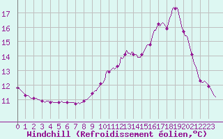 Courbe du refroidissement olien pour Douelle (46)