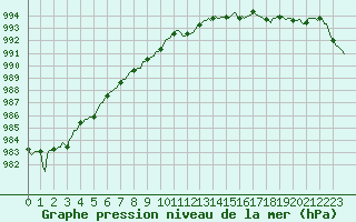 Courbe de la pression atmosphrique pour Tour-en-Sologne (41)