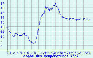 Courbe de tempratures pour Sanary-sur-Mer (83)