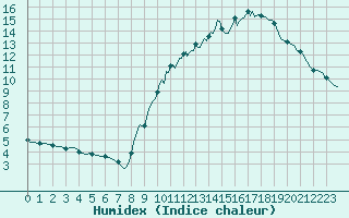 Courbe de l'humidex pour Luzinay (38)