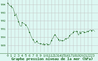 Courbe de la pression atmosphrique pour Les Herbiers (85)