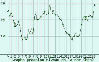 Courbe de la pression atmosphrique pour Vias (34)