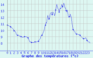 Courbe de tempratures pour Lhospitalet (46)