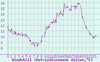 Courbe du refroidissement olien pour Sanary-sur-Mer (83)