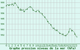 Courbe de la pression atmosphrique pour Frontenac (33)