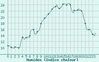 Courbe de l'humidex pour Xert / Chert (Esp)