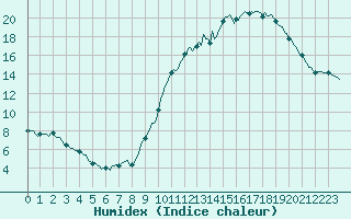 Courbe de l'humidex pour Sgur-le-Chteau (19)