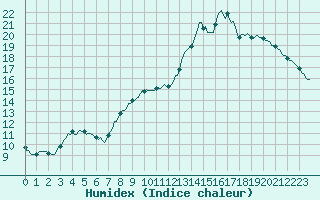 Courbe de l'humidex pour Forceville (80)