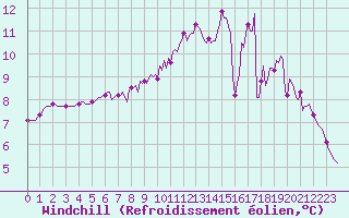 Courbe du refroidissement olien pour Amiens - Dury (80)