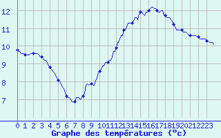 Courbe de tempratures pour Orschwiller (67)