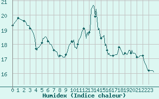 Courbe de l'humidex pour Sanary-sur-Mer (83)