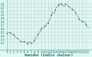 Courbe de l'humidex pour Courcelles (Be)