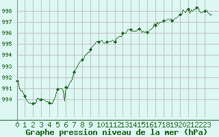 Courbe de la pression atmosphrique pour Pertuis - Le Farigoulier (84)