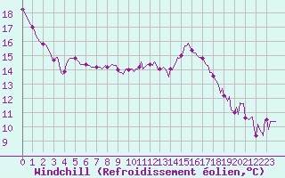 Courbe du refroidissement olien pour Lobbes (Be)