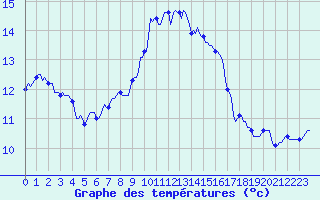 Courbe de tempratures pour Saint-Georges-d