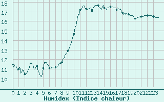 Courbe de l'humidex pour Montredon des Corbires (11)