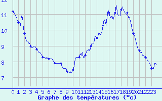 Courbe de tempratures pour Voiron (38)