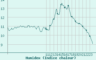 Courbe de l'humidex pour Roujan (34)