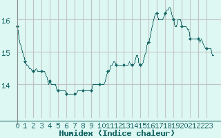 Courbe de l'humidex pour Verges (Esp)