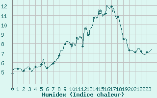 Courbe de l'humidex pour Valleroy (54)