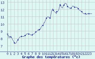 Courbe de tempratures pour Cerisiers (89)