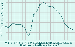 Courbe de l'humidex pour Potes / Torre del Infantado (Esp)