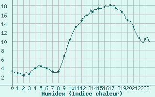 Courbe de l'humidex pour Leign-les-Bois (86)