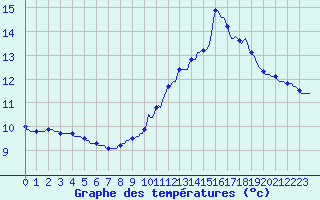 Courbe de tempratures pour Saint-Bonnet-de-Four (03)