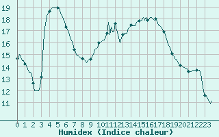 Courbe de l'humidex pour Sallles d'Aude (11)