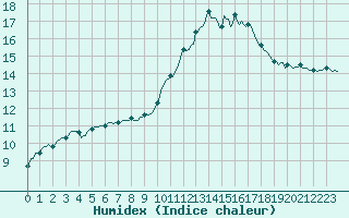 Courbe de l'humidex pour Boulc (26)