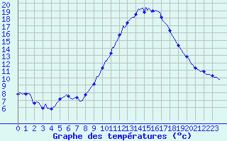 Courbe de tempratures pour Le Luc (83)
