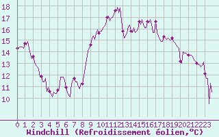Courbe du refroidissement olien pour Estoher (66)