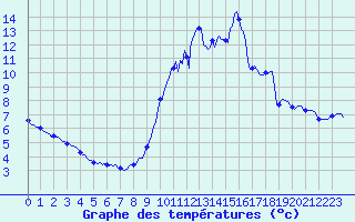 Courbe de tempratures pour Sandillon (45)