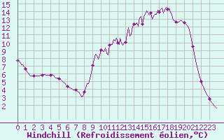 Courbe du refroidissement olien pour Continvoir (37)