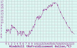 Courbe du refroidissement olien pour Sallles d