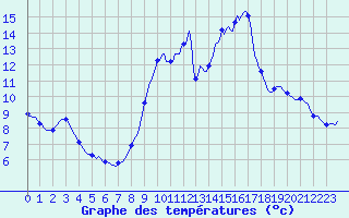 Courbe de tempratures pour Blois-l